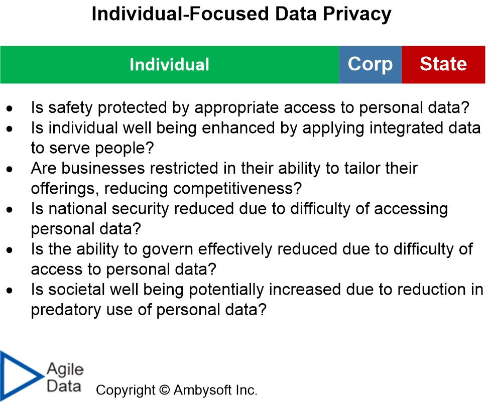 Individual-Dominated Data Privacy