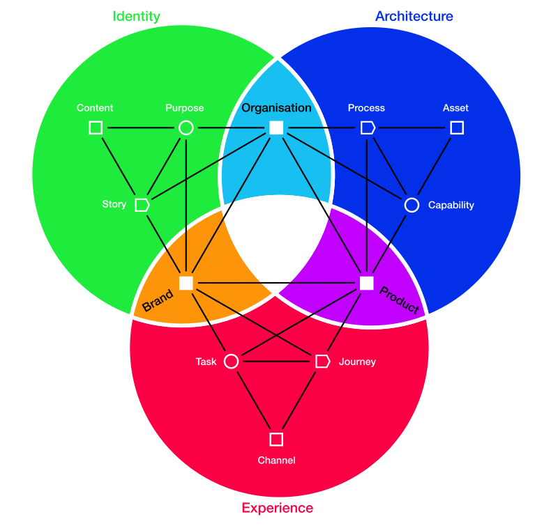 Enterprise Design Elements by Intersection Group